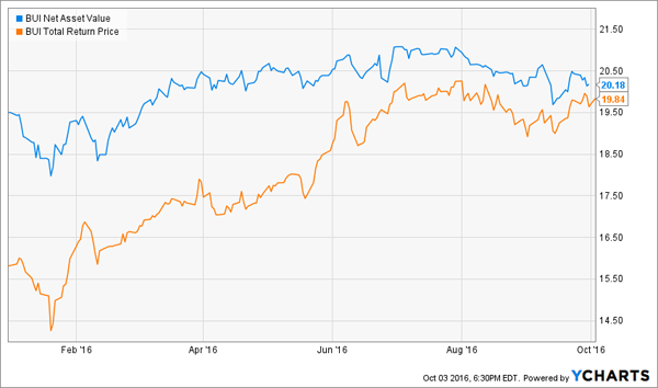 BUI-Chart-YTD-NAV-Price