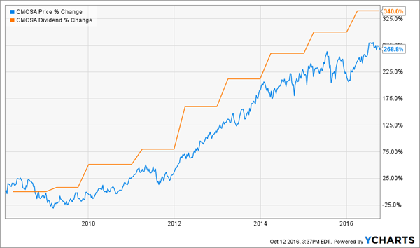 CMCSA-Pirce-Dividend-Chart