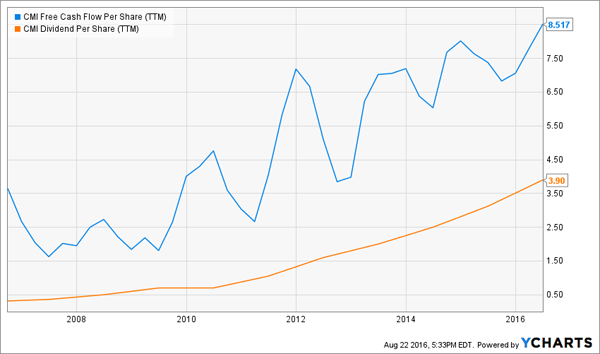 CMI-Cash-Flow-Dividend-Chart