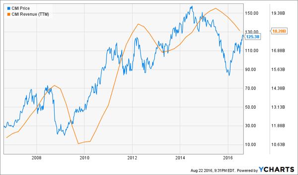 CMI-Price-Revenue-Chart-new