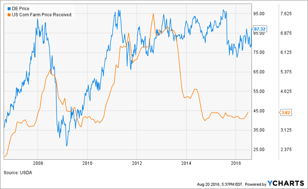 DE-Corn-Price-Relationship