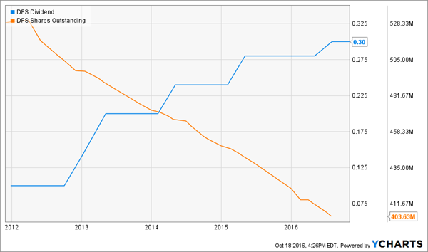 DFS-Shares-Outstanding-Dividend-Chart