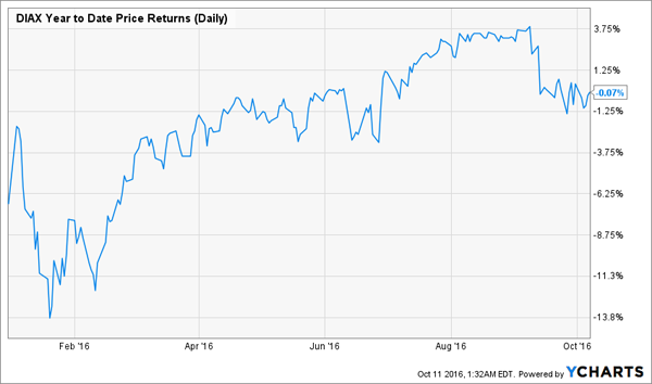 dia stock vs diax stock