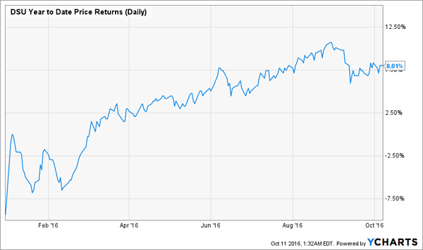 DSU-Price-Chart-YTD