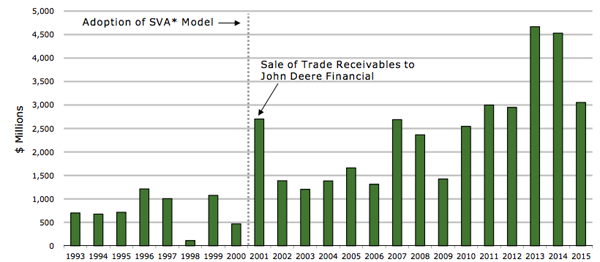 Deere-Improving-Cash-Flow-Chart