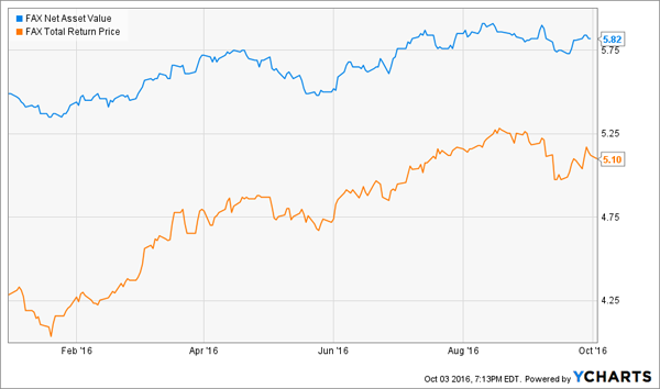 FAX-Chart-YTD-NAV-Price