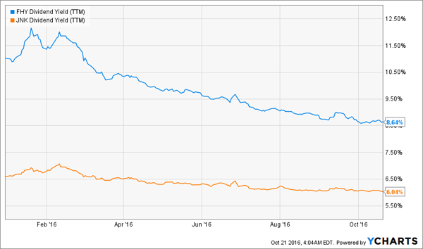 FHY-JNK-Dividend-Yield-Chart-YTD