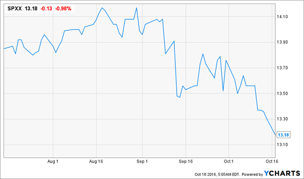 Fear-Driving-Investors-Away-Chart