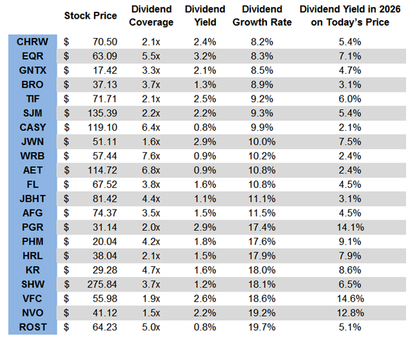 Future-Dividend-Yield-Table