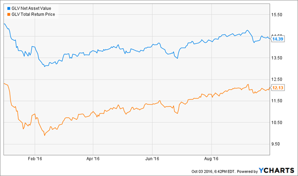 GLV-Chart-YTD-NAV-Price