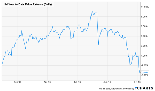 IIM-Price-Target-YTD