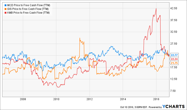 MCD-GIS-KMB-Price-to-FCF-Chart