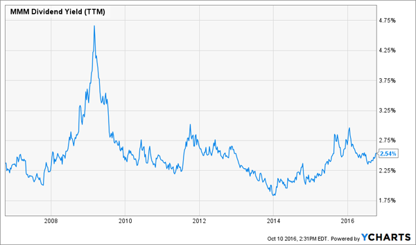 MMM-10yr-Dividend-Yield