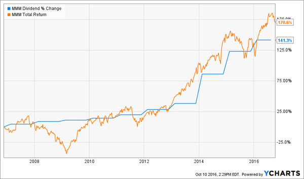 Total Return Charts Including Dividends