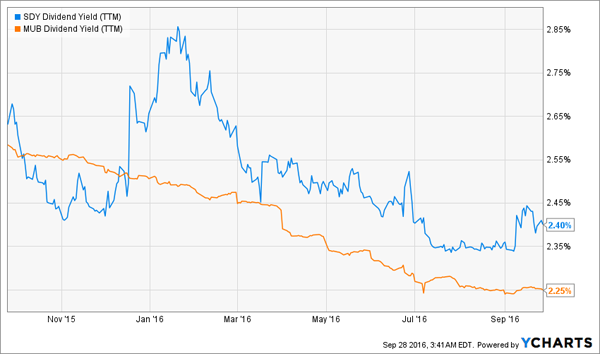 MUB-1yr-Yield-Chart-SDY