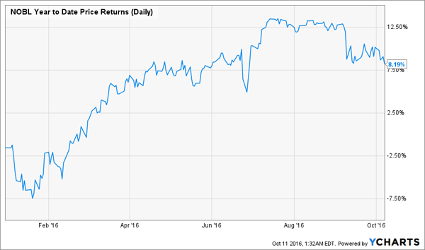 NOBL-Price-Chart-YTD