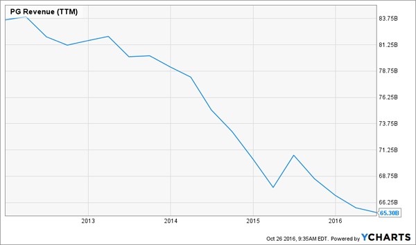 PG-Declining-Revenue-Chart
