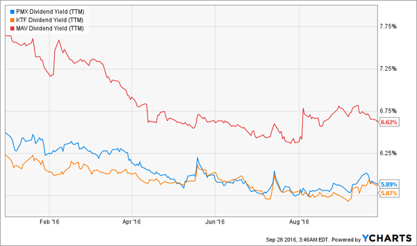 PMX-KTF-MAV-Tax-Free-Yield-Chart