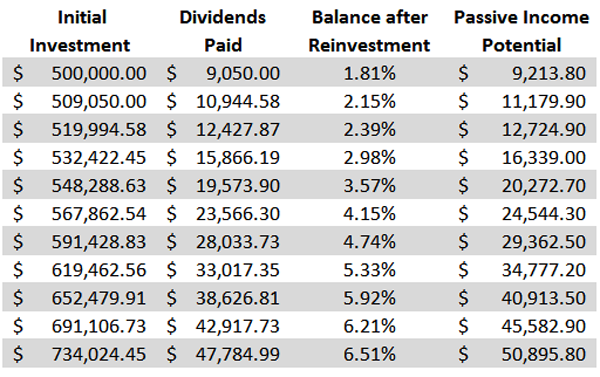 how to invest 500k into income