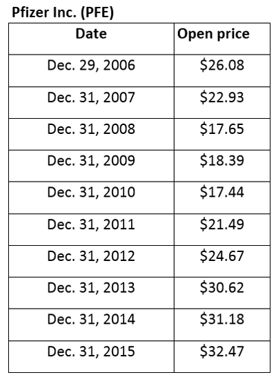 Pfizer-Closing-Price-Table