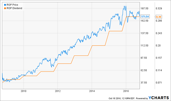 ROP-Price-Dividend-Chart