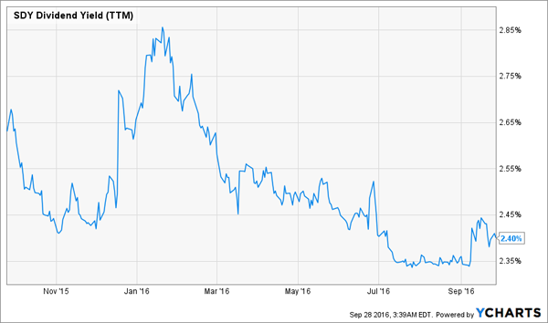 SDY-Shrinking-Yield-Chart