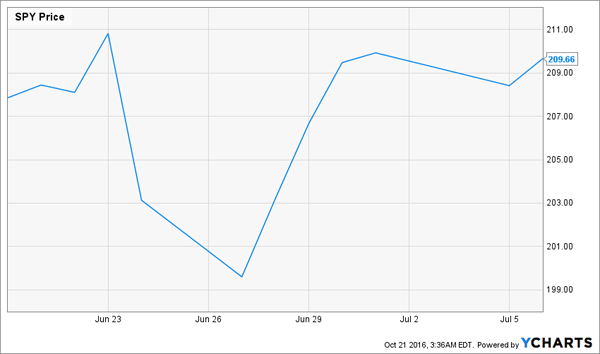 SPY-Brexit-Price-Chart