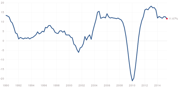 SPY-Dividend-Yield-Growth-Chart-Historical