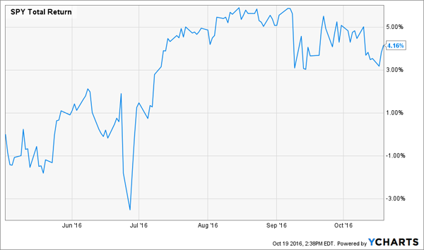 SPY-Total-Returns-May1st-Chart