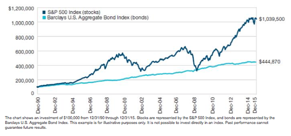 Stocks-vs-Bonds-25yr-Chart