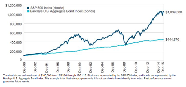 Stocks Vs Bonds Chart