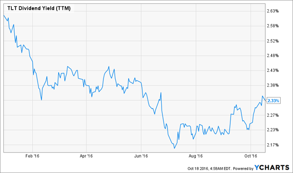 TLT-Dividend-Yield-YTD-Chart