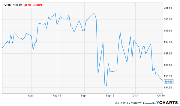 Voo Stock Chart