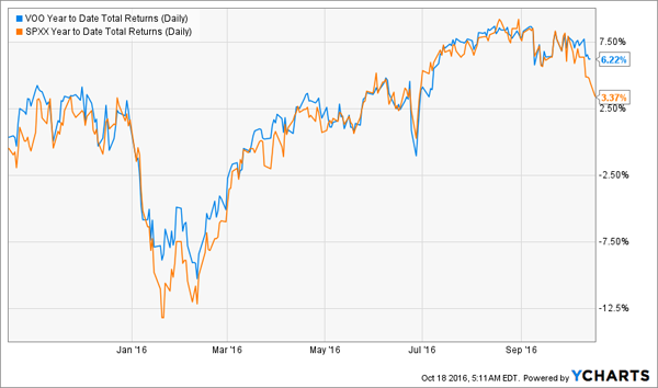 VOO-SPXX-YTD-Price-Chart