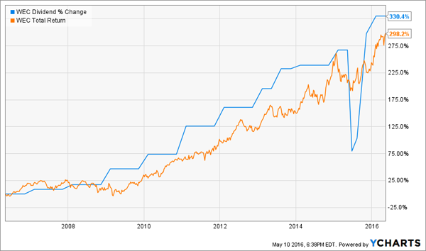 WEC-Total-Return-Dividend-Change-Chart