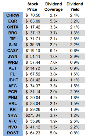 Yield-Dividend-Coverage-Table