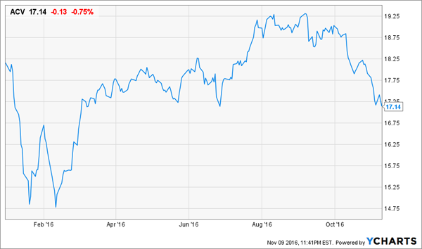 ACV-Price-Chart-YTD