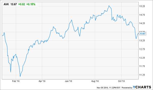 AVK-Price-Chart-YTD