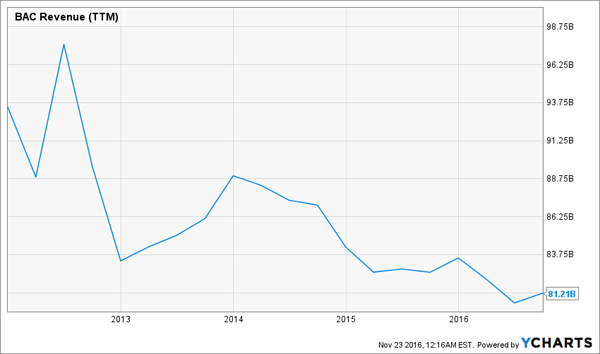 BAC-5yr-Revenue-Chart