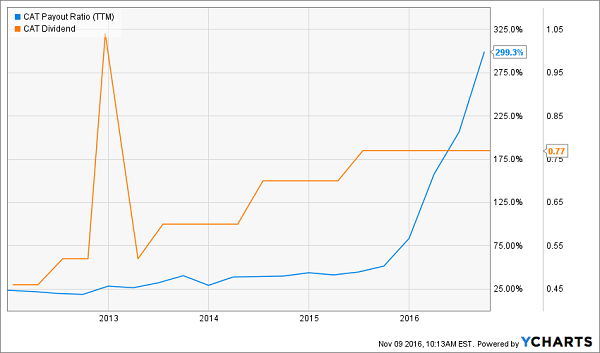 CAT-Payout-Dividend-Chart