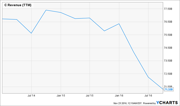 Citigroup Share Price Chart