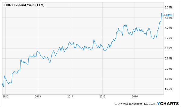 DDR-Dividend-Yield-5yr-Chart