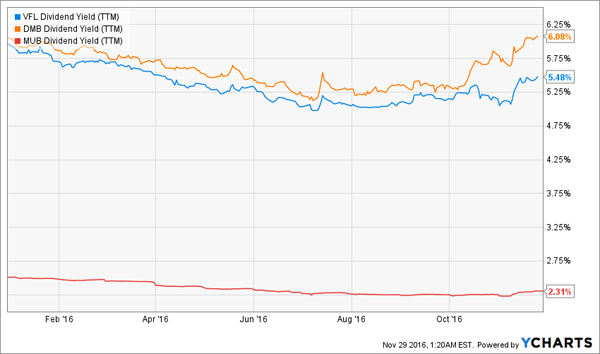 DMB-MUB-VFL-Dividend-Yield-YTD