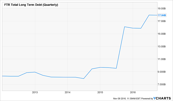 FTR-Long-Term-Debt-Chart-Growth