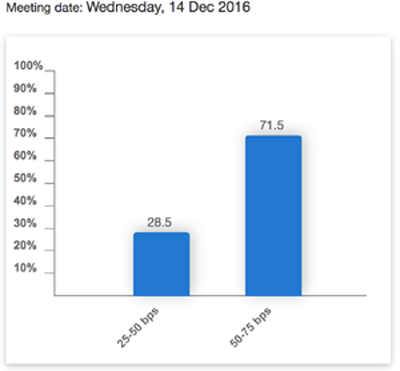 Fed-Fund-Future-Odds