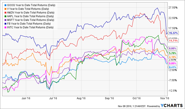 GOOG-V-AMZN-AAPL-Total-Returns