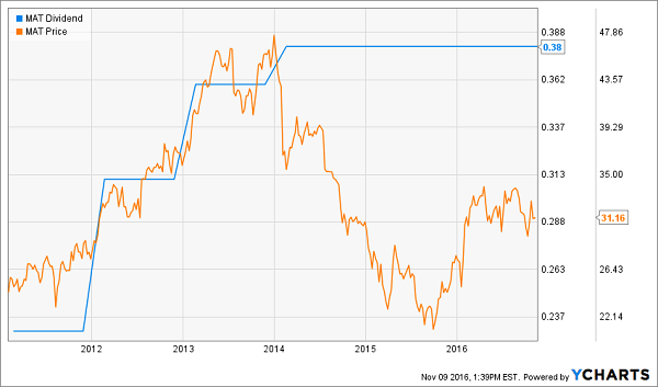 MAT-Flatline-Dividend-Verse-EPS-Chart