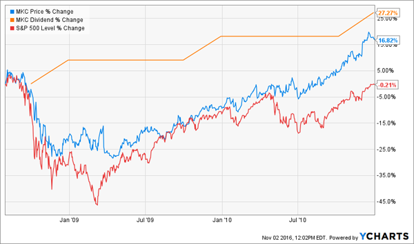 MKC-Price-Dividend-Change