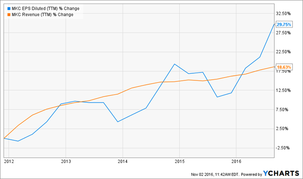 MKC-Revenue-EPS-5yr-Chart