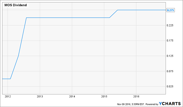 MOS-Flat-Dividend-Growth-Chart